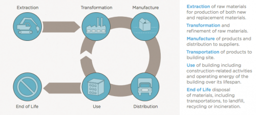 Fairly comprehensive lifecycle energy analysis (Source: National Trust for Historic Preservation)