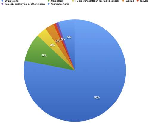 Means of Travel to Work in state of Minnesota - 2012 ACS - Source: American FactFinder