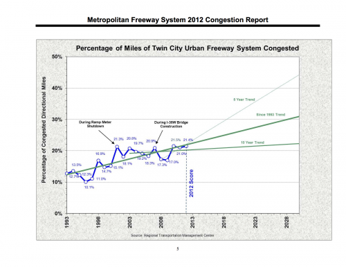 Percentage of Miles of Twin City Urban Freeway System Congestion. Source: Metropolitan Freeway System 2012 Congestion Report