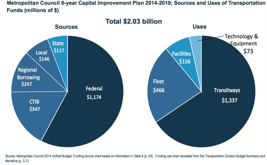 Metropolitan Council 6-year Capital Improvement Plan 2014-2019; Sources and Uses of Transportation Funds (millions of $)