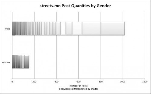 Post Quantities by Gender (source: Andrea Steudel)