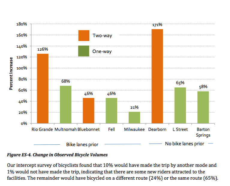 bike-lane-induced-demand