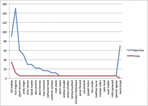 Search Volume - Writers