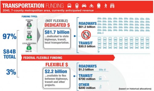 Twin Cities Transportation Funding by Mode 2015-2040 Graph