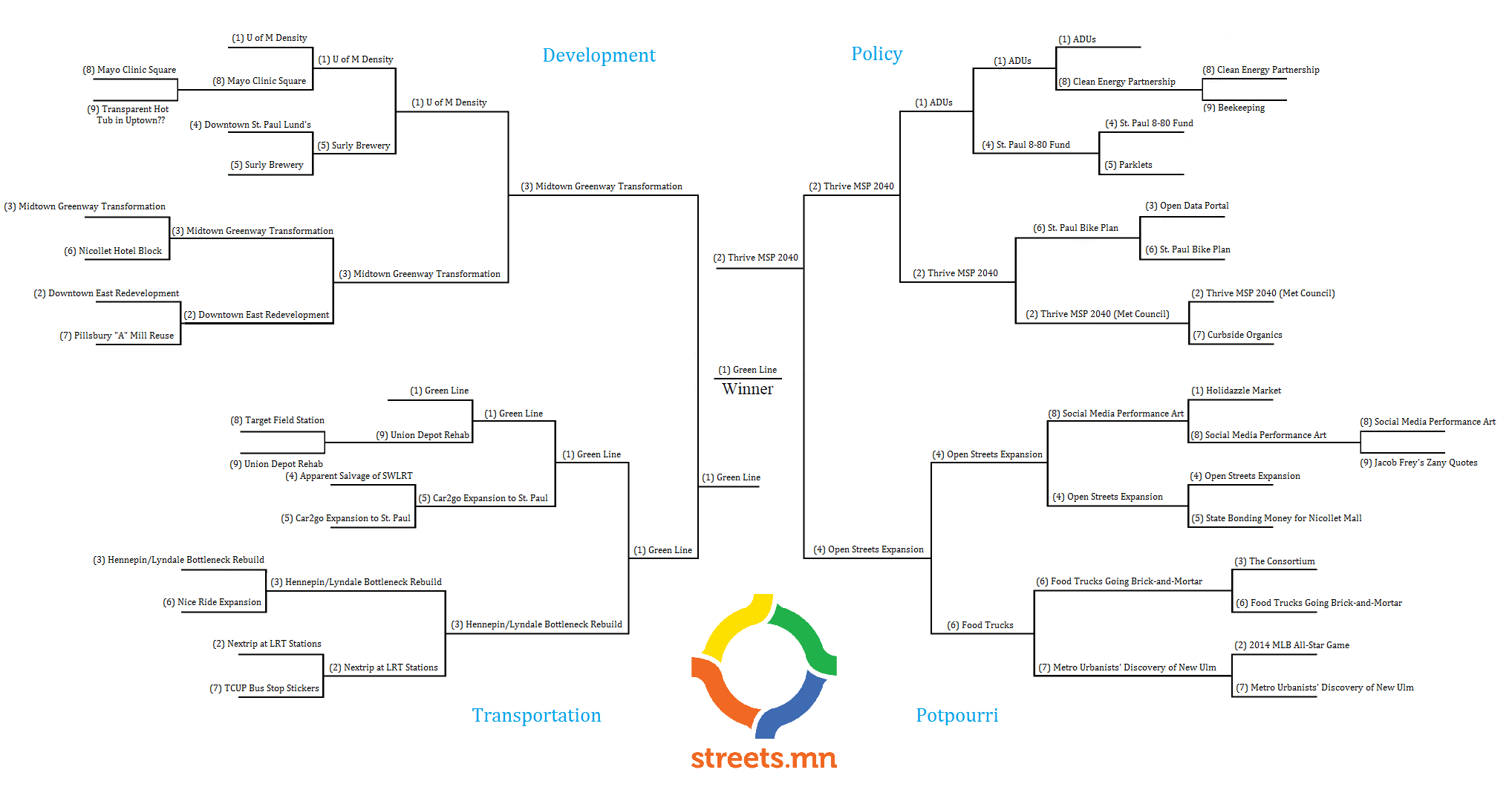 Final 2015 streets.mn bracket