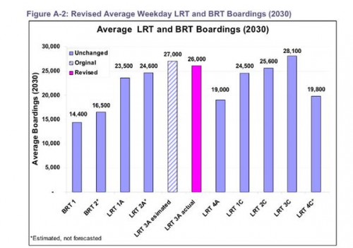 SWLRT boarding estimates