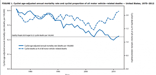 Cycling mortality rates, 1975-2012