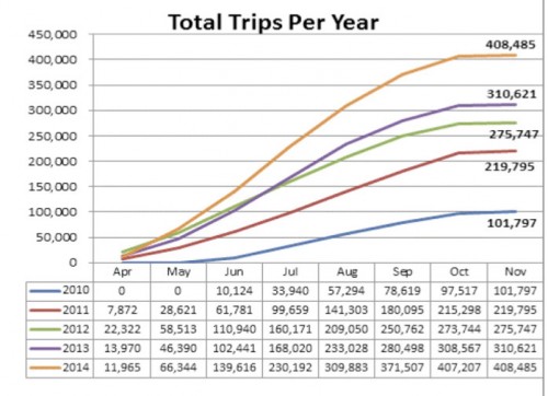 nice-ride-total-trips-per-year
