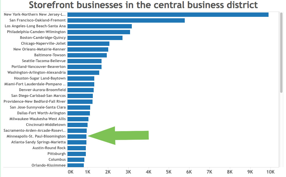 Chart / Map of the Day: US Cities Ranked by Storefront Index - Streets.mn