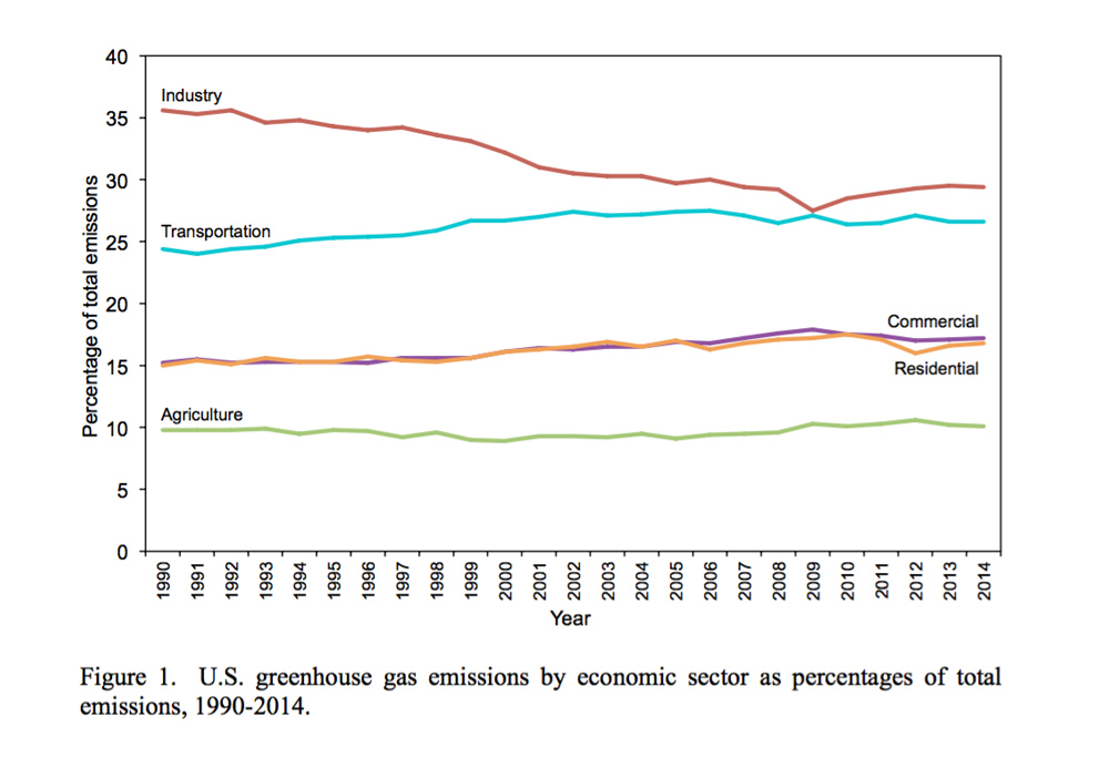 co2 emmissions trends US