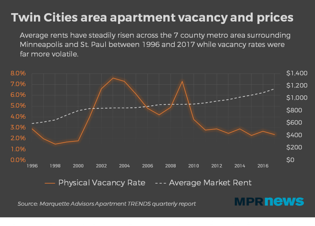 Chart of the Day: Twin Cities Rents Versus Vacancy - Streets.mn