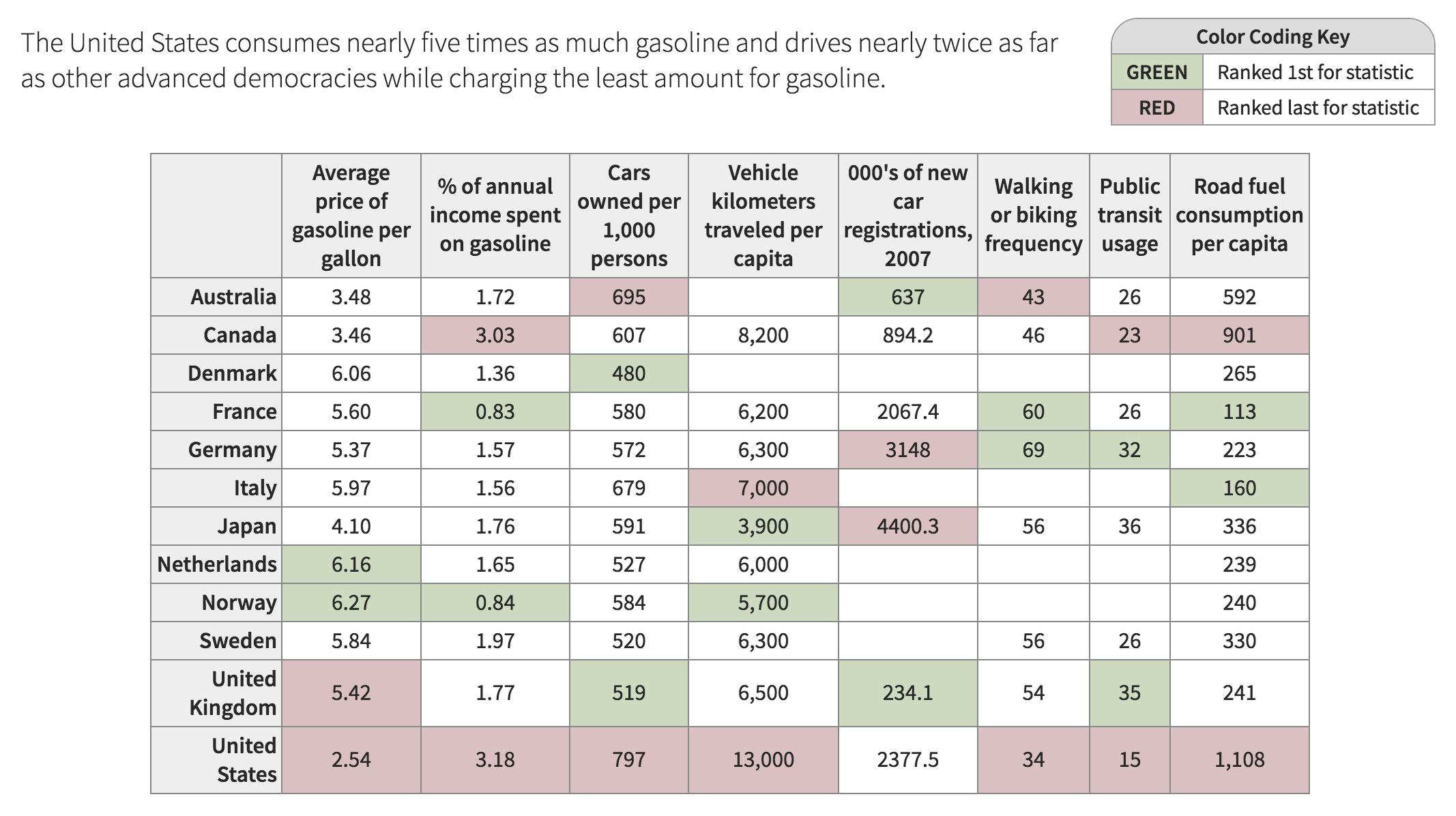 Chart of the Day: Key Transportation Statistics, US vs. Peer Countries ...