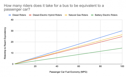 Car Riders Bus Riders It Only Takes Seven Riders for an Electric Bus to be More CO2e ...