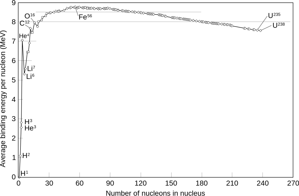 The binding energy curve, with average binding energy per nucleon on the Y axis and number of nucleons in the nucleus on the X axis. The line starts at 0 for H1, peaks at about 8.5 for Fe 56, and then goes back down to about 7.5 for U 238 