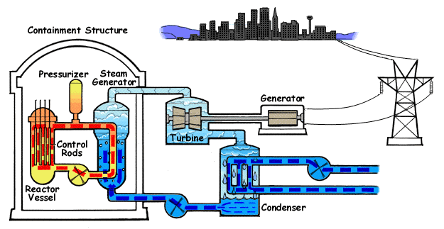 Simplified diagram of a nuclear power plant, showing how nuclear energy is converted to electricity through a system of reactor vessel, steam generators, turbines, and condensers, all connected by pipes and housed within a containment structure.