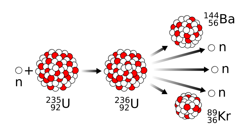 Fission of U 235 via Neutron capture, first transmuting into U 236, then very quickly decaying into BA 144, Kr 89 and three neutrons