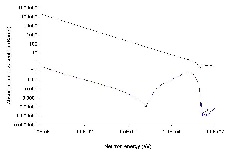 Line graph showing neutron absorption cross section (in Barns) versus neutron energy (in eV) on logarithmic scales. The graph contains two lines: an upper black line and a lower blue line. Both lines generally trend downward from left to right, with the y-axis ranging from 10^-8 to 10^6 Barns and the x-axis ranging from 10^-5 to 10^7 eV. Both lines show some fluctuations and resonance features at higher energies, particularly around 10^4 eV, where the blue line shows a notable increase before dropping sharply at the highest energies.