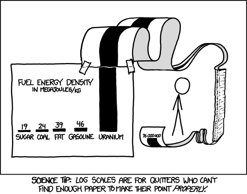 Fuel Energy Density In Megajoules/KG
Sugar: 19
Coal: 24
Fat: 39
Gasoline: 46
Uranium: 76,000,000

Science Tip: Log scales are for quitters who can't find enough paper to make their point properly