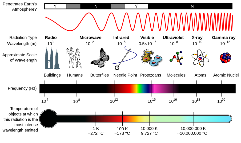 The electromagnetic spectrum
