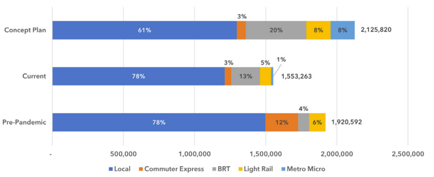 Graph of annual in-service hours by service type. Network Now focuses more on BRT, LRT and Metro micro compared to pre-pandemic service, and plans on more in-service hours overall.