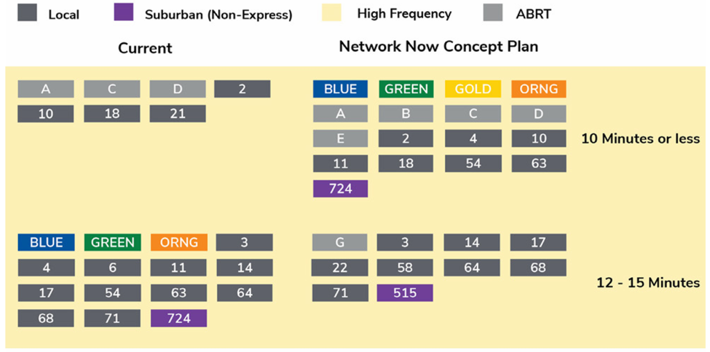 Table displaying current and proposed frequency for various routes. Seven routes currently run at 10 minutes or less; under Network Now, 17 will operate at 10 minutes or less.