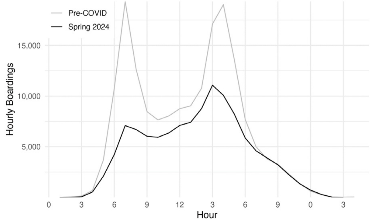 Graph comparing hourly boardings pre-COVID and in Spring 2024. The latter is much flatter, with less significant peaks in the a.m. and p.m.