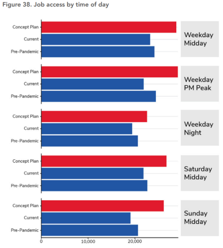 Graph displaying job access by time of day. Network Now would increase access across the board compared to pre-pandemic service.