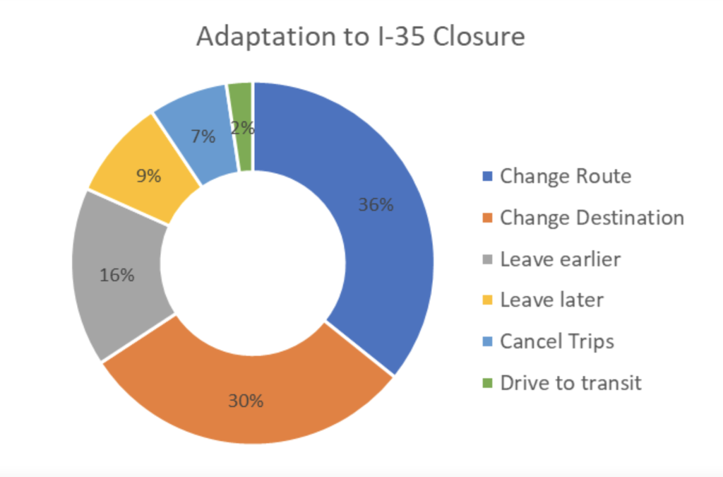 Pie chart of travel behavior changes after the I-35W bridge collapse. 36% Change Route, 30% Change Destination, 16% Leave earlier, 9% Leave later, 7% Cancel Trips, 2% Drive to transit.