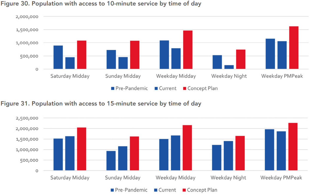 Graph displaying population access to high-frequency service. Network Now increases access over pre-pandemic service across all day of the week.