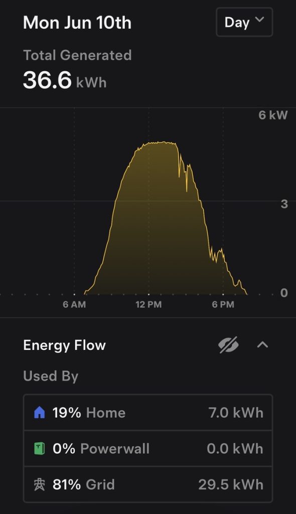 Two views of our highest production day. We generated 36.5 kWh & sent 29.5 to the grid, buying 3.8 kWh from Xcel in early morning & late evening.