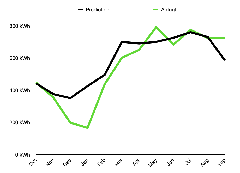 Actual use (green line) was below prediction in the winter but above the rest of the year.