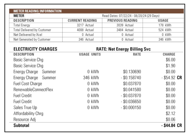 Our August bill. We bought 178 kWh, sent 524 kWh, and earned $54.92 from the 346 kWh difference.