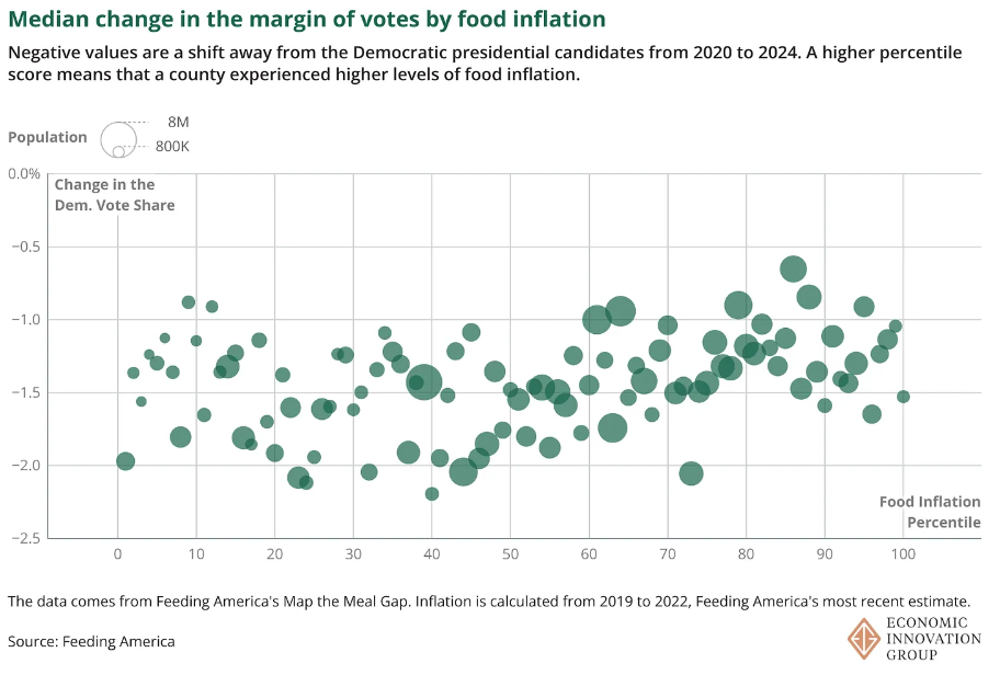 Chart showing lack of relationship between food inflation and shift in electoral tendencies.
