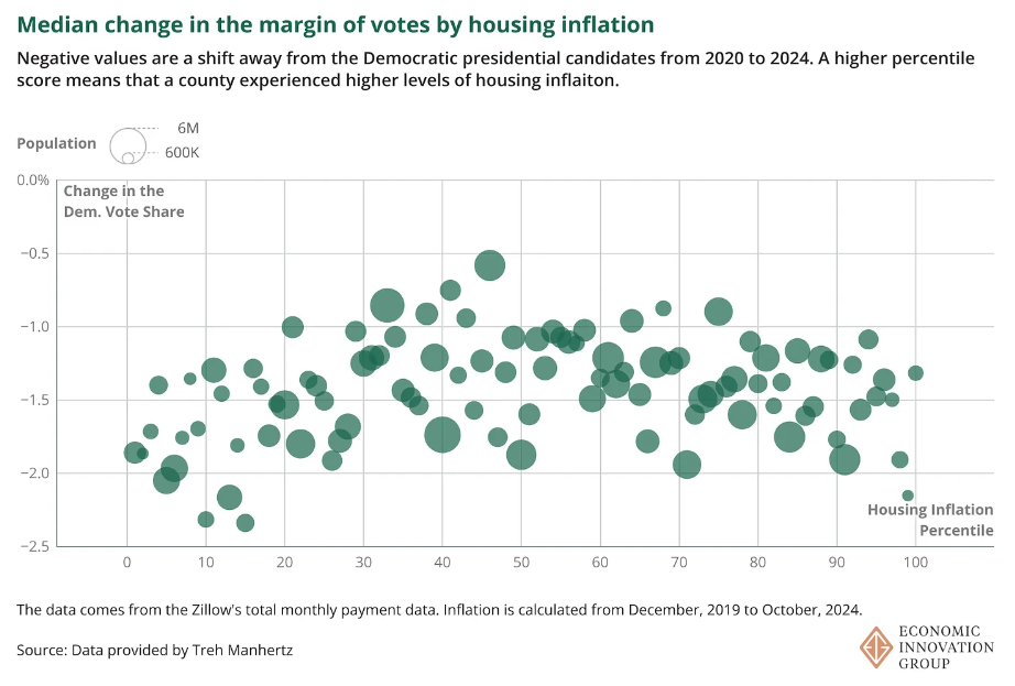 Chart showing a lack of relationship between housing inflation and shift in voting tendencies across the United States.