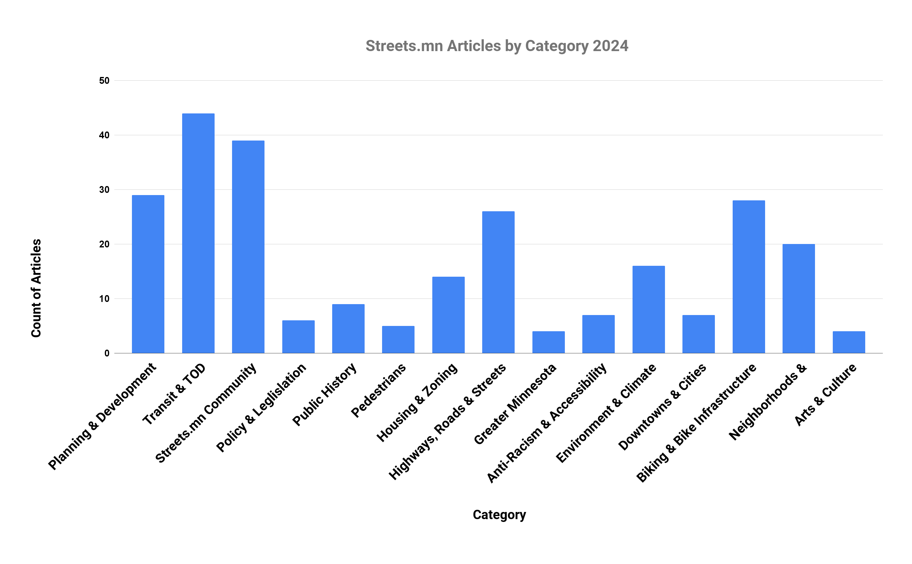 Bar graph showing distribution of articles published by Streets.mn broken down by category.