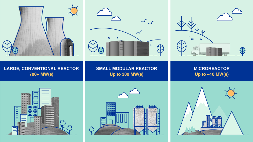 Infographic comparing three types of nuclear reactors: large conventional reactors (700+ MW), small modular reactors (up to 300 MW), and microreactors (up to ~10 MW), each shown with their typical environments ranging from urban to remote settings.