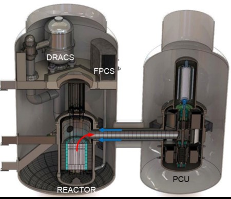 Cross-sectional diagram of a nuclear microreactor system showing three main components: the reactor core, DRACS (Direct Reactor Auxiliary Cooling System), and PCU (Power Conversion Unit), connected by transfer pipes.