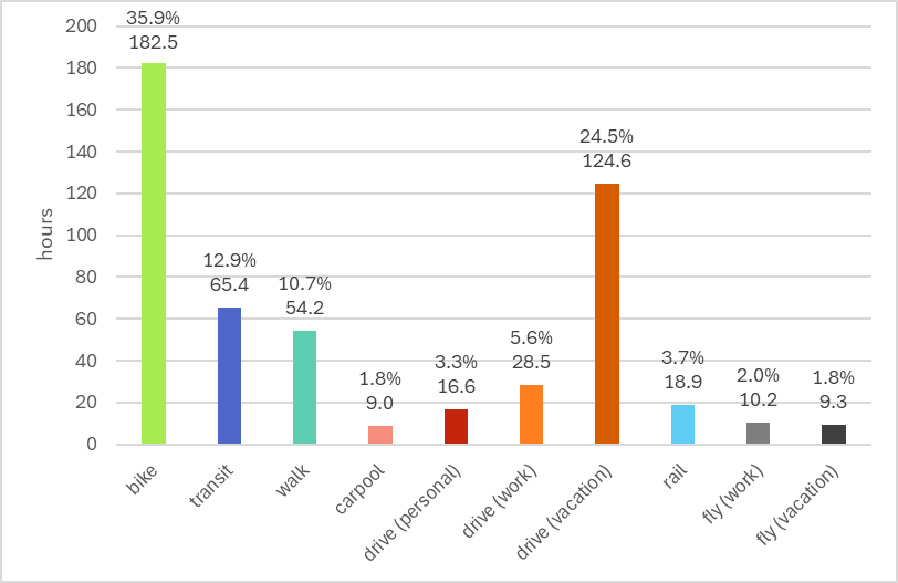 Bar chart showing cumulative time on each mode for 2024: 182.5 hours biking; 65.4 hours on transit; 54.2 hours walking; 9 hours carpooling; 16.6 hours driving for personal reasons; 28.5 hours driving for work; 124.6 hours driving for vacation; 18.9 hours traveling by rail; 10.2 hours flying for work; and 9.3 hours flying for vacation