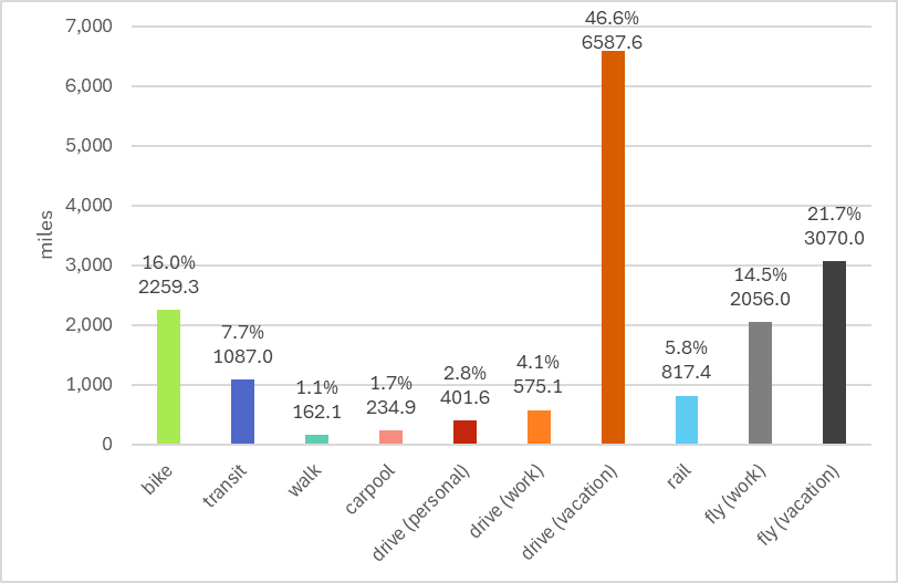 Chart showing annual mileage by mode: 2,259.3 miles by bike; 1,087 miles on transit; 162.1 miles walking; 234.9 miles carpooling; 401.6 miles driving for personal reasons; 575.1 miles driving for work; 6,587.6 miles driving for vacation; 817.4 miles traveled by rail; 2,056 miles flown for work; and 3,070 miles flown for vacation.