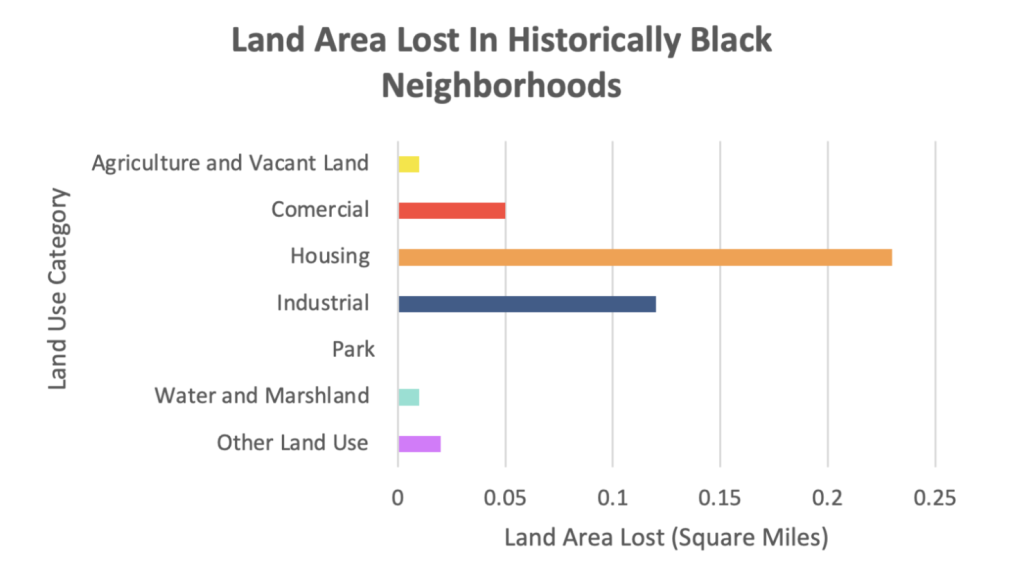 Bar graph measuring land area lost to highways in historically black neighborhoods. The largest column by far is "Housing".