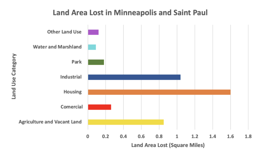 Bar graph showing amount of land lost to freeway construction in the Twin Cities with the largest category being housing by a large margin. 