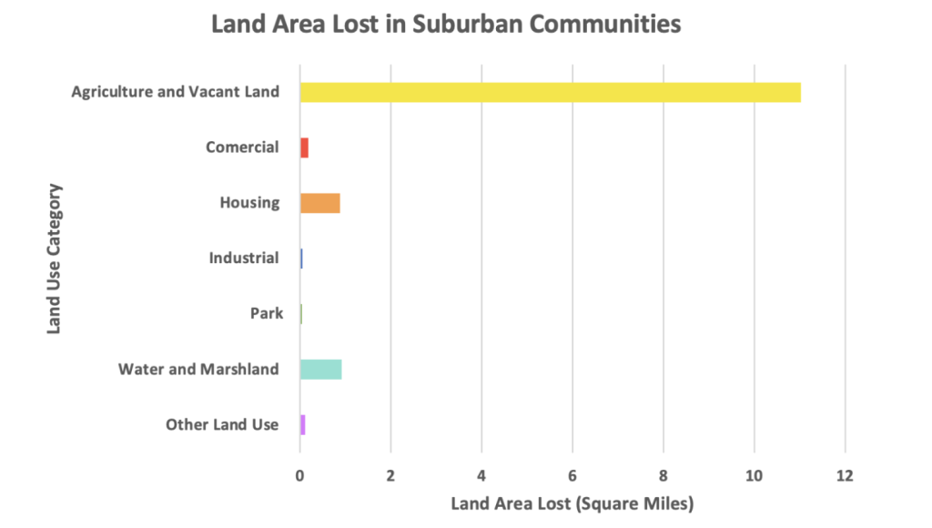 Bar graph shows the vast majority of land used to build suburban highways was formerly agricultural or vacant land.