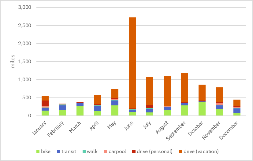 Bar chart showing miles traveled by month, including driving for vacation. Patterns from the previous chart are obscured by the high number of vacation miles logged in June; vacation miles are also the greatest share in July, August, and September.