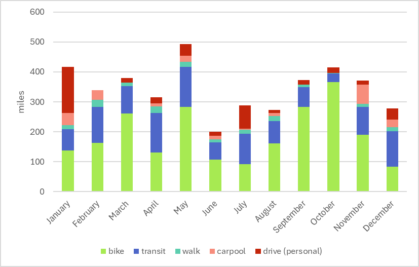 Bar chart showing mileage by month. Biking is the highest for most months, followed by transit, driving, and walking.