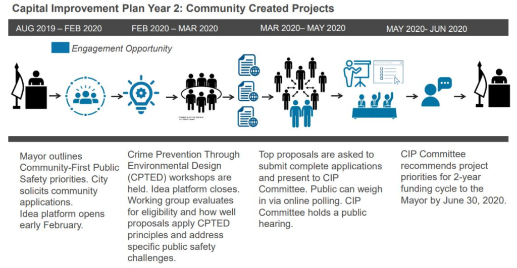 A chart showing the timeline for the 2019-2020 CIB community proposals process, lasting from August 2019 and ending at the end of June 2020. The process includes an idea platform, Crime Prevention Through Environmental Design Workshops, public polling, a public hearing, and a final recommendation to the Mayor.