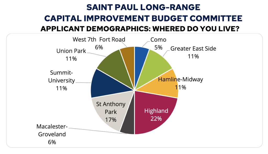 A pie chart of where 2024 CIB community applicants live. Highest percentages are Highland (22%), St. Anthony Park (17%). Greater East Side, Hamline-Midway, Summit-University and Union Park are 11% each.
