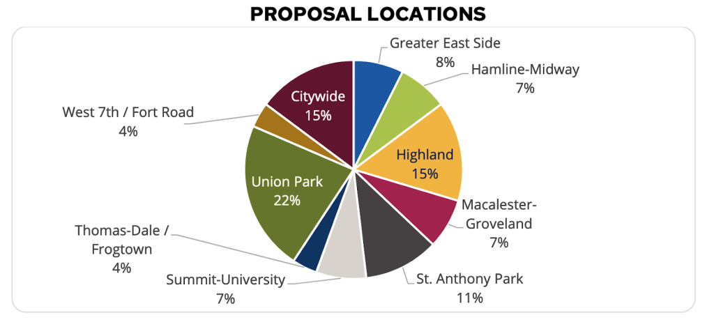 Pie chart showing locations of proposed CIB projects in 2024. 22% located in Union Park, citywide projects 15%, 11% in St. Anthony Park, all other neighborhoods less than 10%.