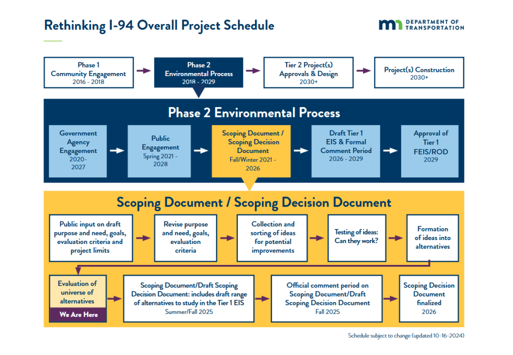 A diagram of the Rethinking 1-94 Overall Project Schedule, focusing on the Phase 2 Environmental Process and the Scoping Document/Scoping Decision Document. We are at "Evaluation of universe of alternatives."