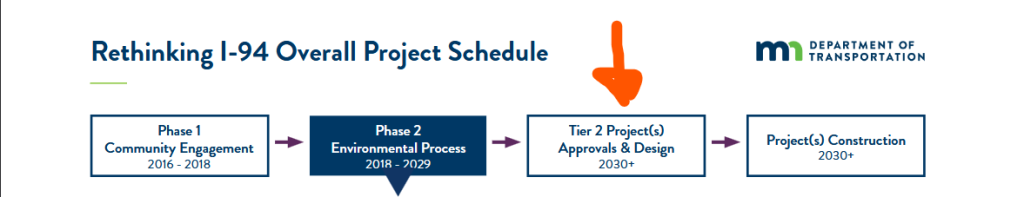 A diagram of the Rethinking I-94 Overall Project Schedule. Consists of 4 phases: Community Engagement, Environmental Process, Tier 2 Project(s) Approval and Design (marked by red arrow), Project Construction.
