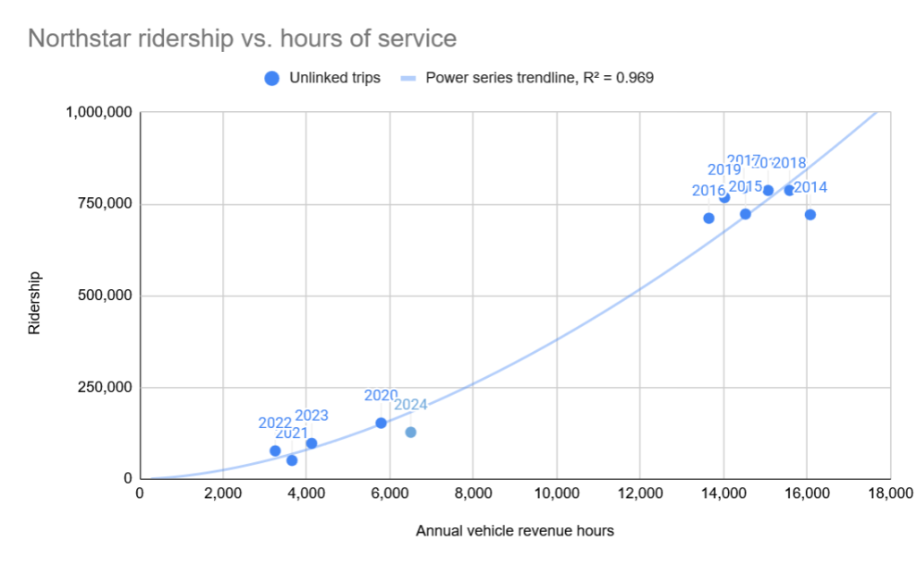 A graph with annual vehicle revenue hours on the X axis and ridership on the Y axis. The data from 2013 to 2024 is plotted and trend line shown, with an R^2 of 0.969
